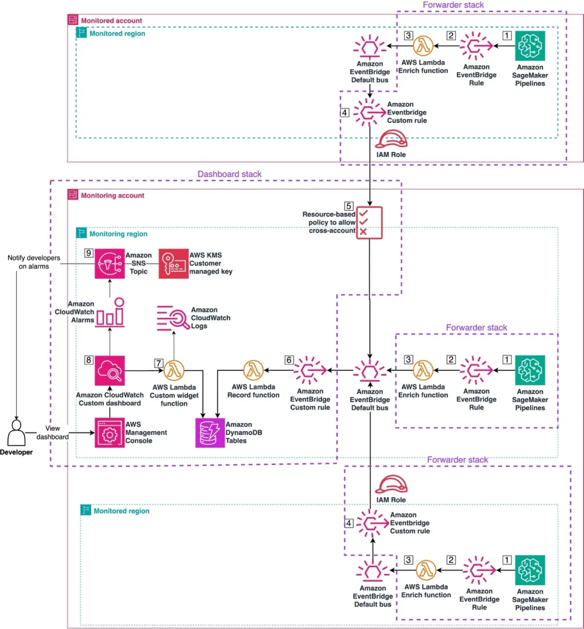 AWS publica solución de monitoreo centralizado para pipelines de ML multi-cuenta