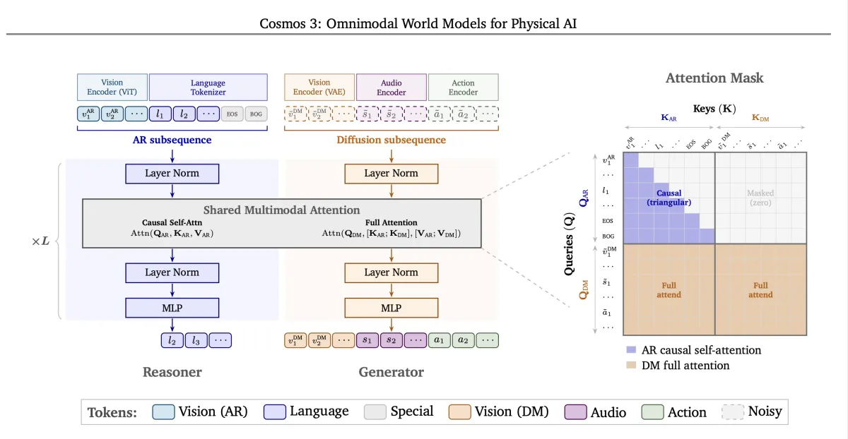 AWS y NVIDIA muestran cómo construir una fábrica de modelos de IA física con Cosmos 3 en SageMaker HyperPod
