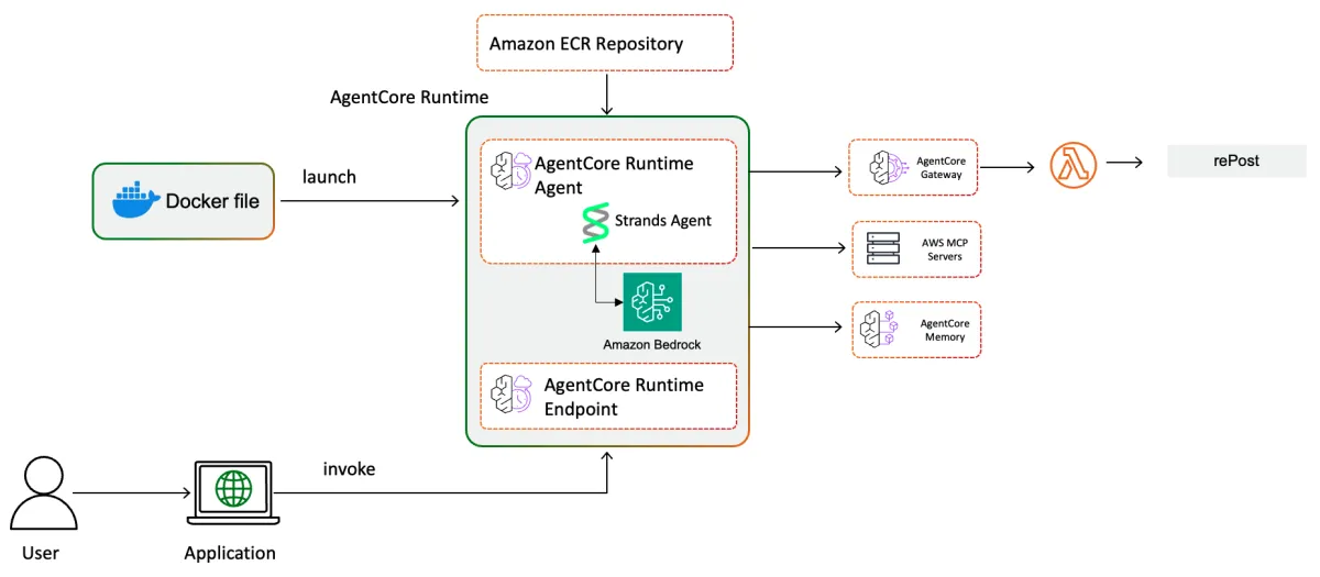 AWS publica agente de soporte con Bedrock AgentCore y acceso a CloudWatch y documentación