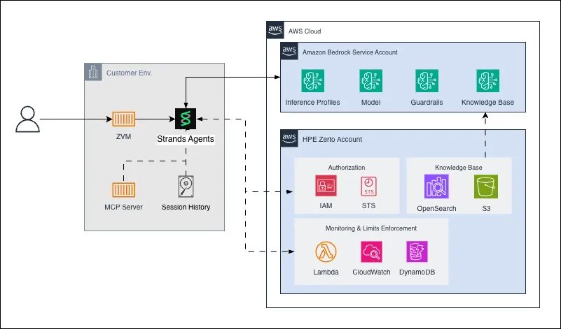 HPE Zerto construye sistema multiagente on-premises con Amazon Bedrock para diagnóstico de recuperación ante desastres