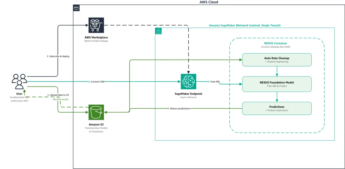 Fundamental NEXUS: modelo especializado en datos tabulares llega a AWS SageMaker