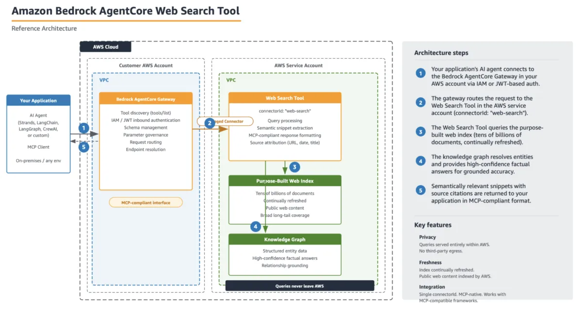 AWS lanza búsqueda web integrada en Bedrock AgentCore con disponibilidad general