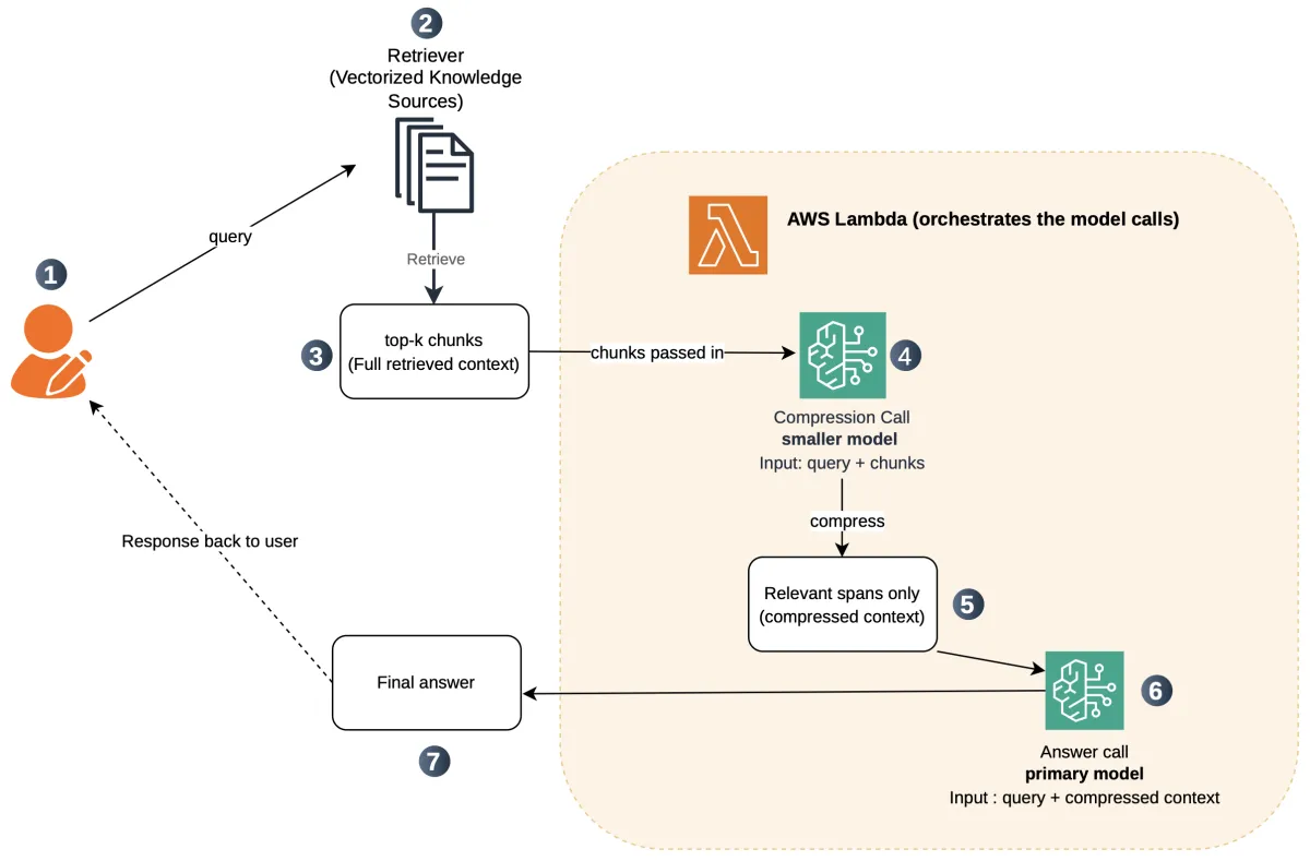 AWS muestra cómo reducir costos de RAG con compresión de contexto inteligente