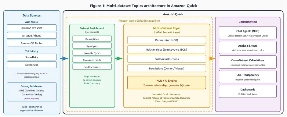 Amazon QuickSight amplía Topics a múltiples datasets con consultas generadas por IA