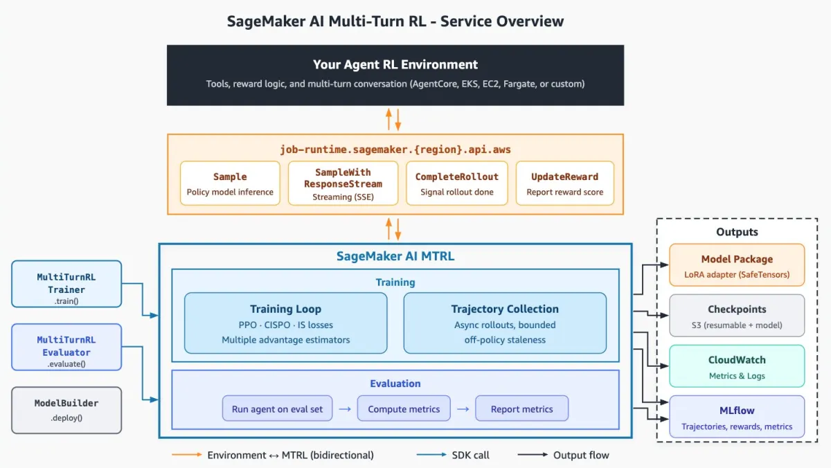AWS publica guía de mejores prácticas para entrenamiento multi-turno en SageMaker AI