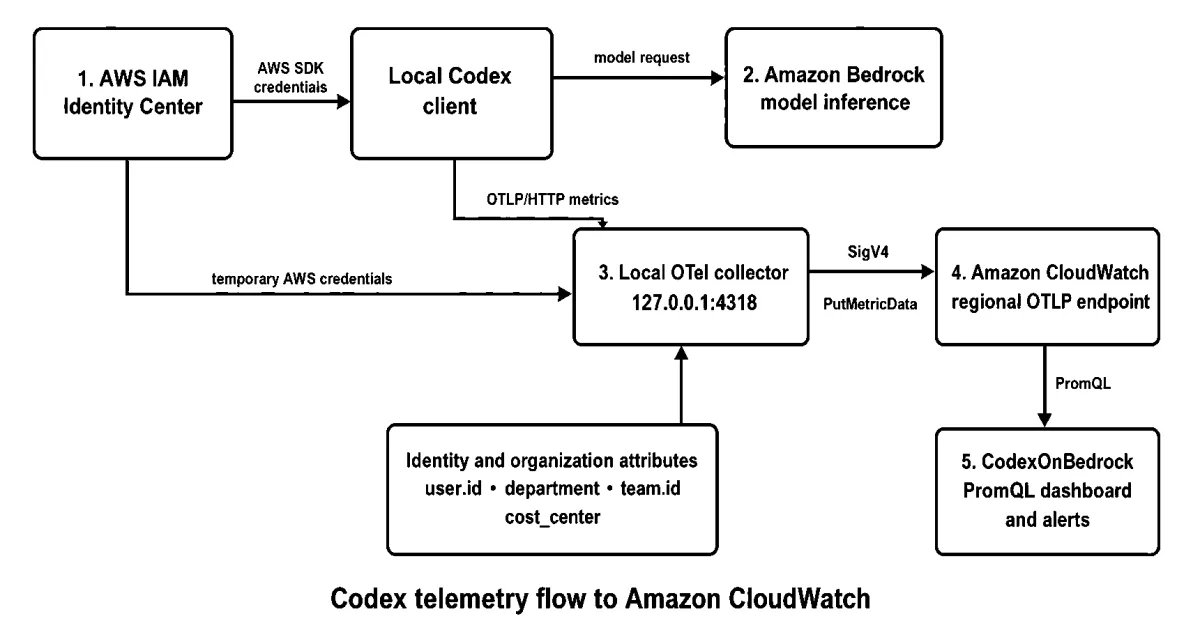 AWS publica guía para medir adopción de agentes Codex con observabilidad nativa