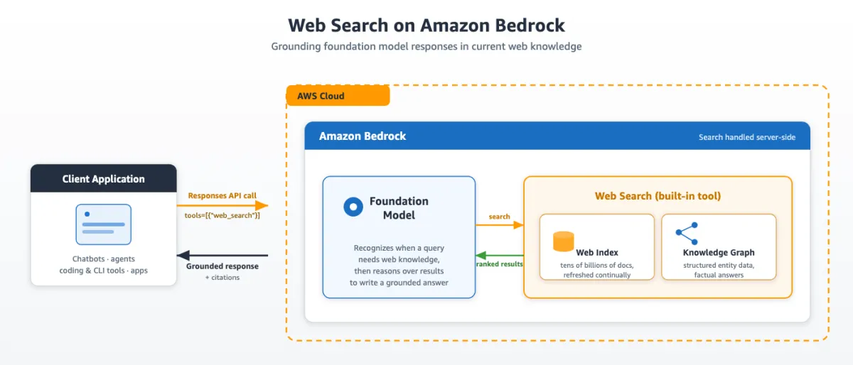 AWS Bedrock integra búsqueda web nativa para enraizar modelos en conocimiento actual