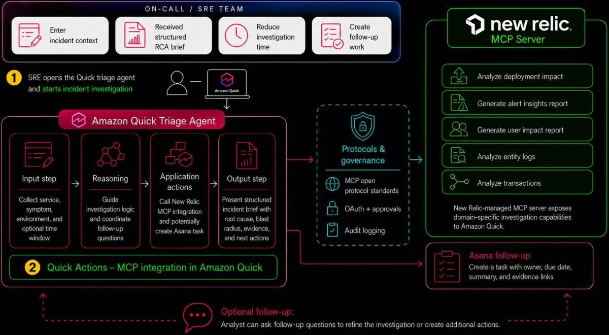 AWS Quick: asistente agentico para triaje de incidentes con New Relic y Asana