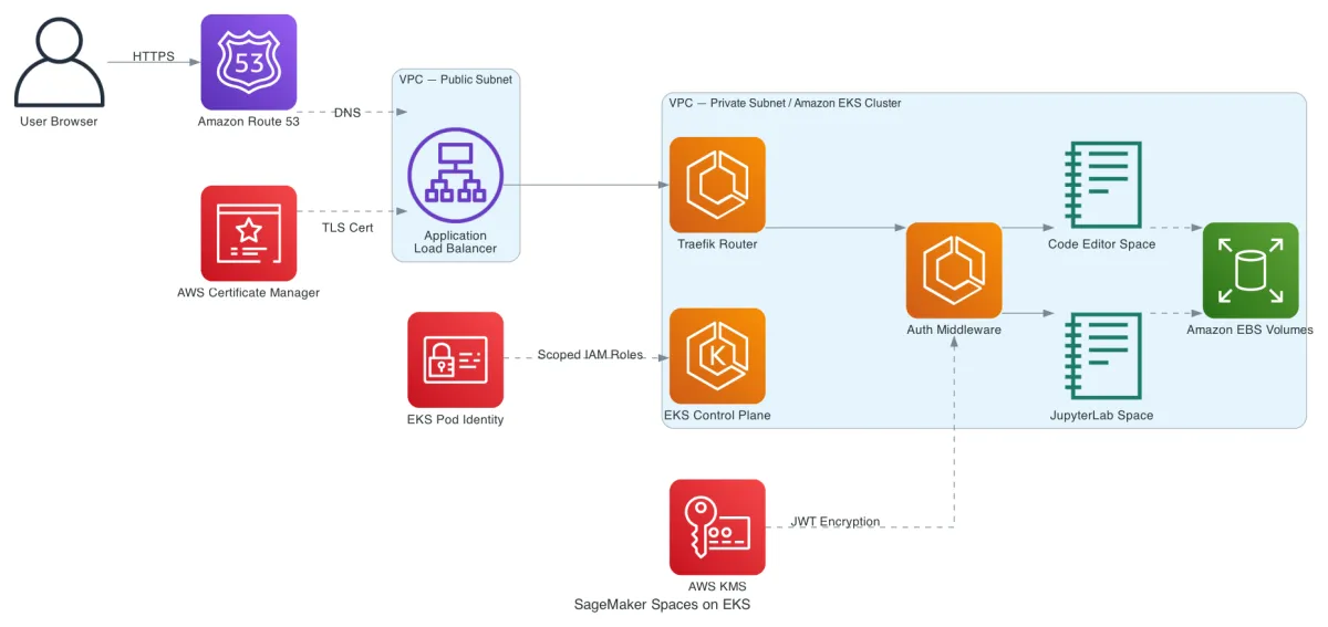 AWS lanza complemento SageMaker AI Spaces para ejecutar entornos de desarrollo en EKS