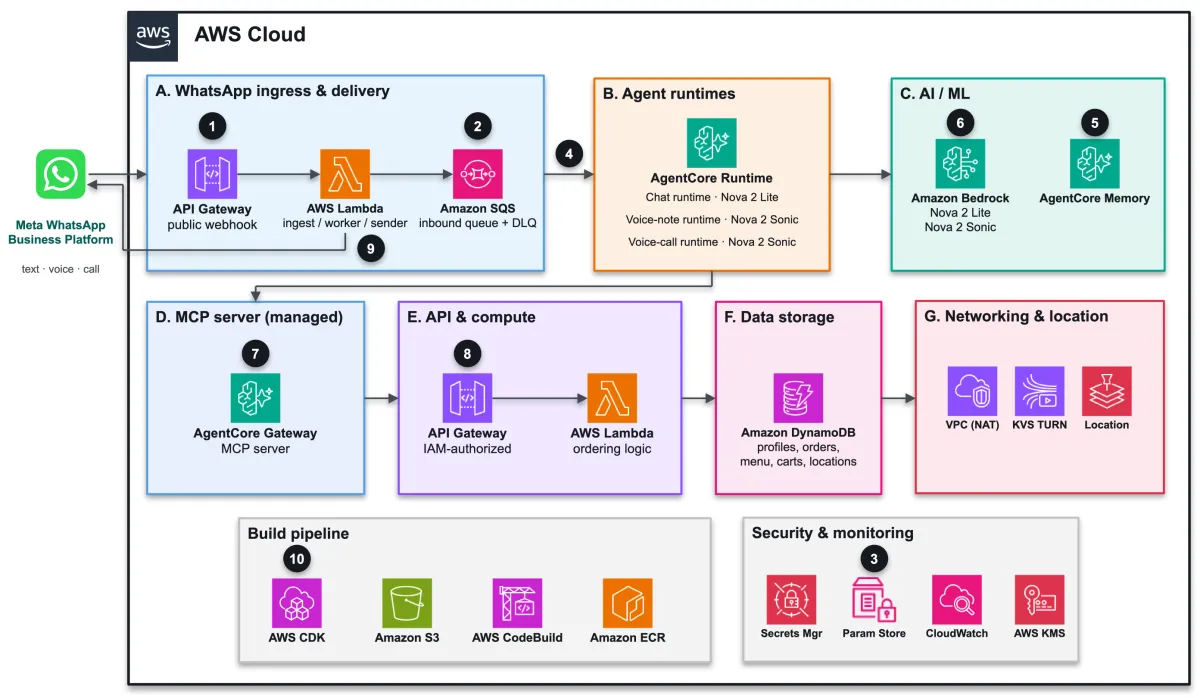 AWS muestra cómo desplegar un asistente multimodal de pedidos por WhatsApp con Bedrock AgentCore