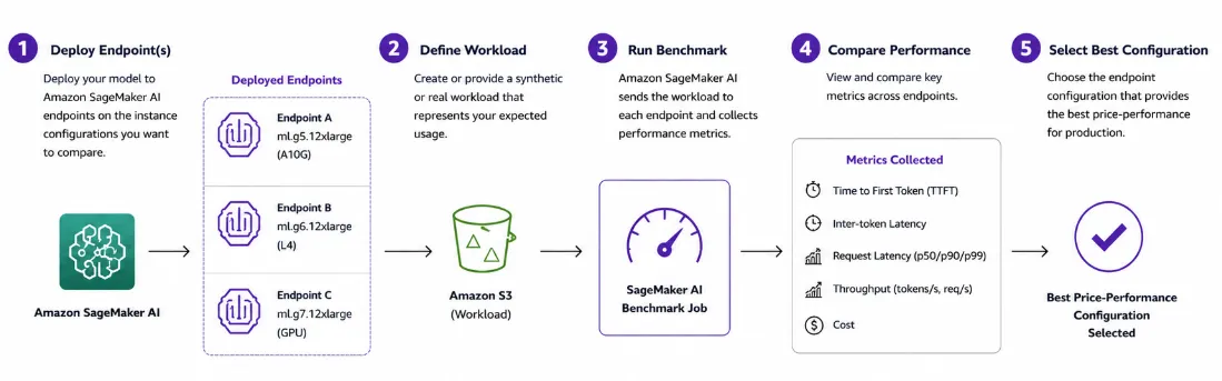 AWS compara instancias G7, G6 y G5 para inferencia de LLM pequeños en SageMaker