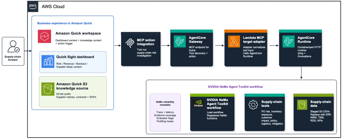 AWS y NVIDIA integran agentes IA para automatizar decisiones en cadena de suministro
