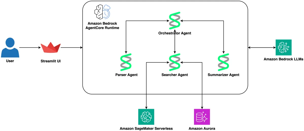 AWS publica tutorial de copiloto IA para búsqueda de proteínas con Bedrock AgentCore
