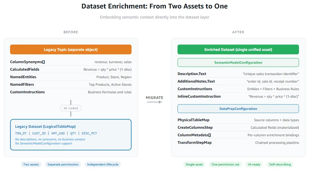 AWS moderniza gestión de metadatos en Amazon QuickSight con Dataset Enrichment