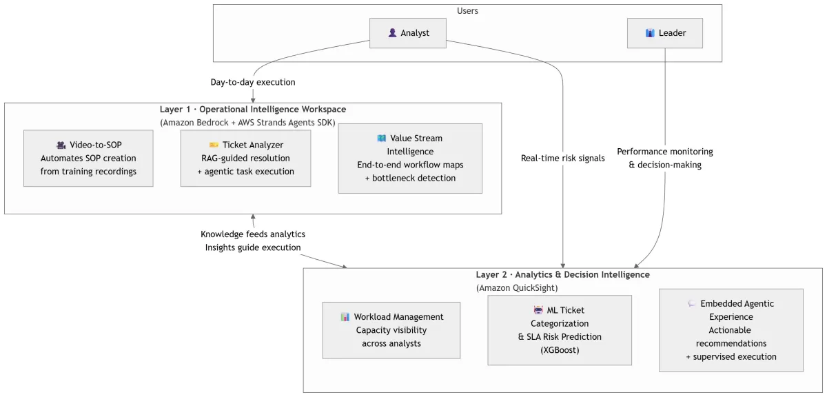 AWS presenta plataforma de soporte con IA generativa para automatizar procedimientos y predecir riesgos de SLA