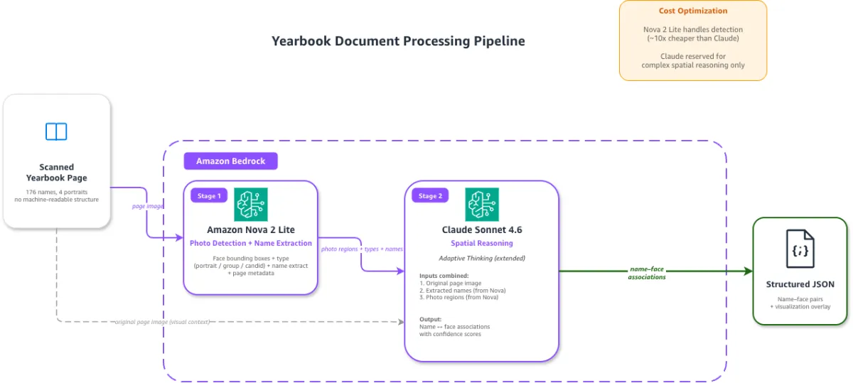 AWS y Anthropic optimizan extracción de documentos con pipeline de dos modelos