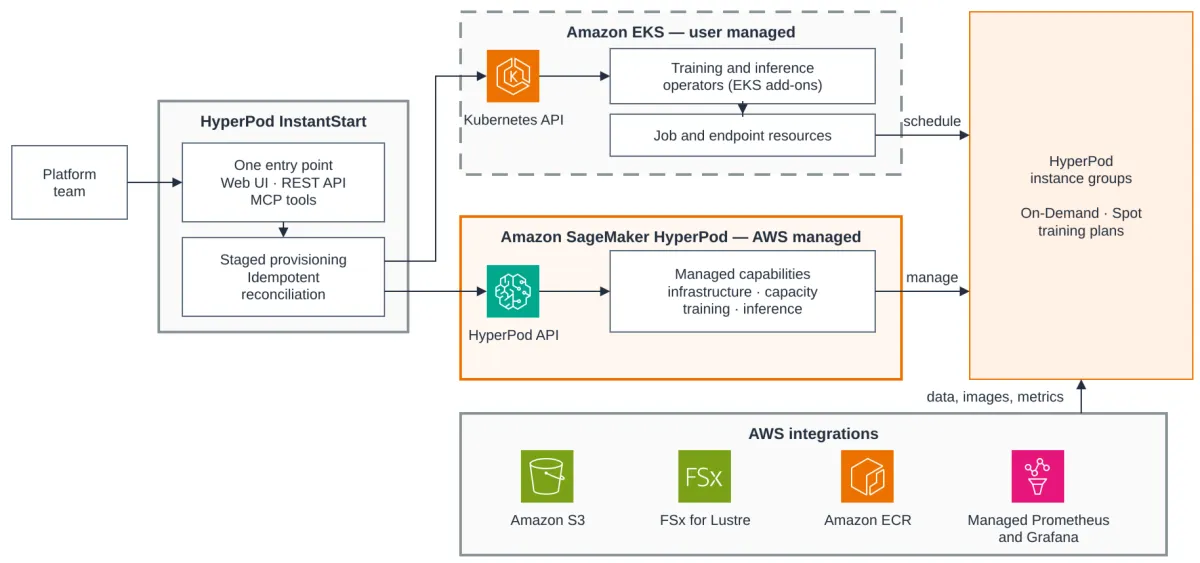 AWS lanza InstantStart, control plane open source para operar SageMaker HyperPod con agentes de IA