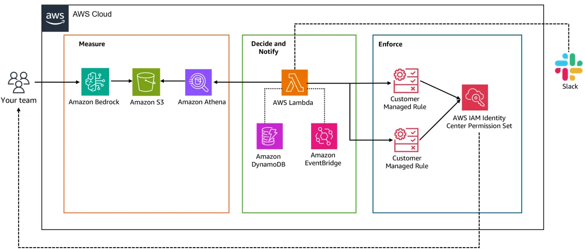 Jamf implementa control de costes en tiempo real para Amazon Bedrock con políticas IAM