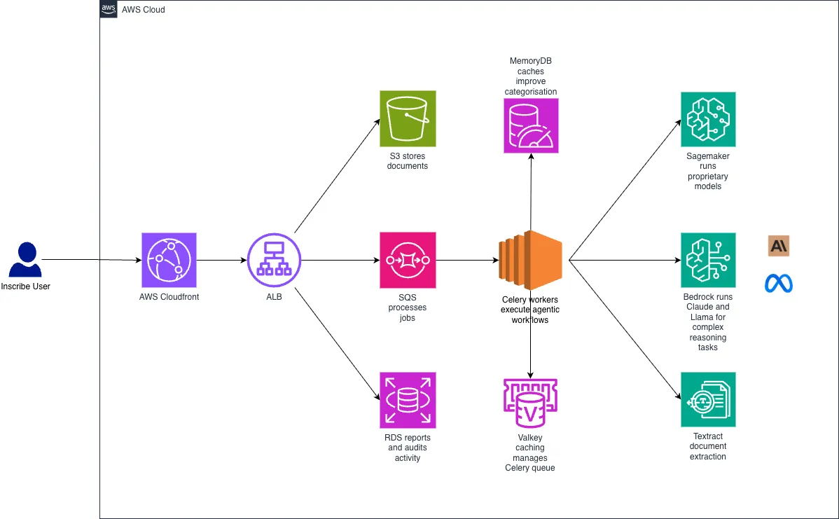 Inscribe detects document fraud in 90 seconds using agentic AI on Amazon Bedrock