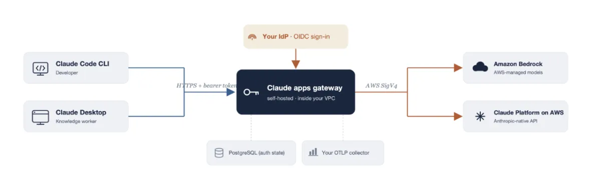AWS y Anthropic lanzan Claude apps gateway para control centralizado de acceso y costes