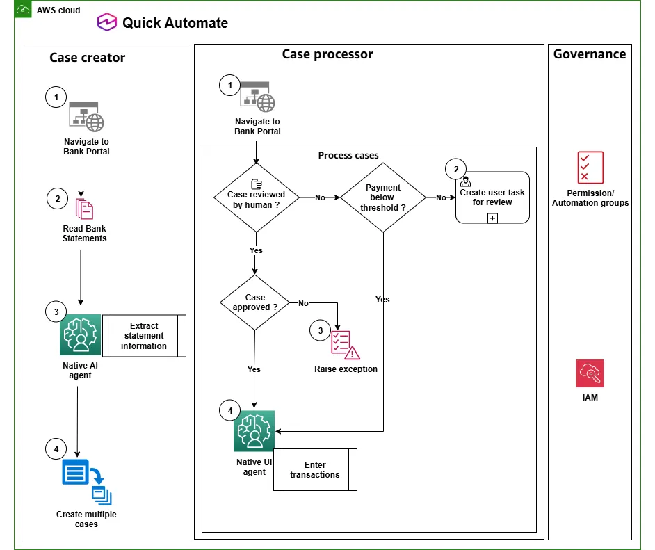 AWS mejora automatización empresarial con gestión de casos en Amazon Quick Automate