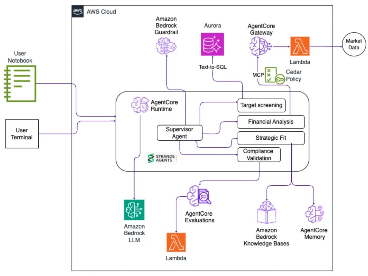 AWS presenta sistema de agentes para automatizar análisis de fusiones y adquisiciones