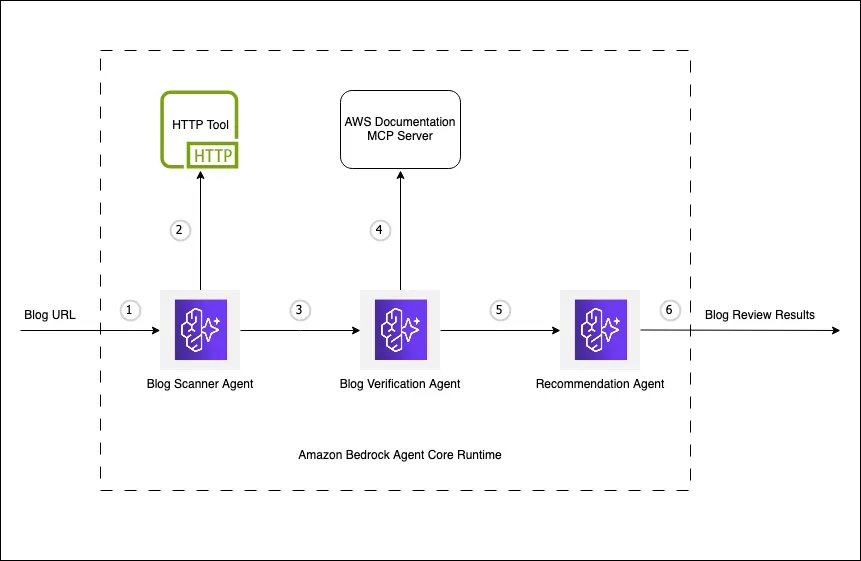 AWS publica arquitectura de agentes para automatizar revisión de contenidos empresariales