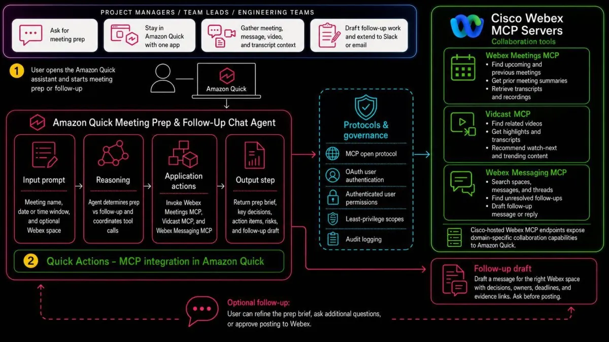 AWS y Cisco integran asistentes de reuniones con MCP servers en Amazon Quick