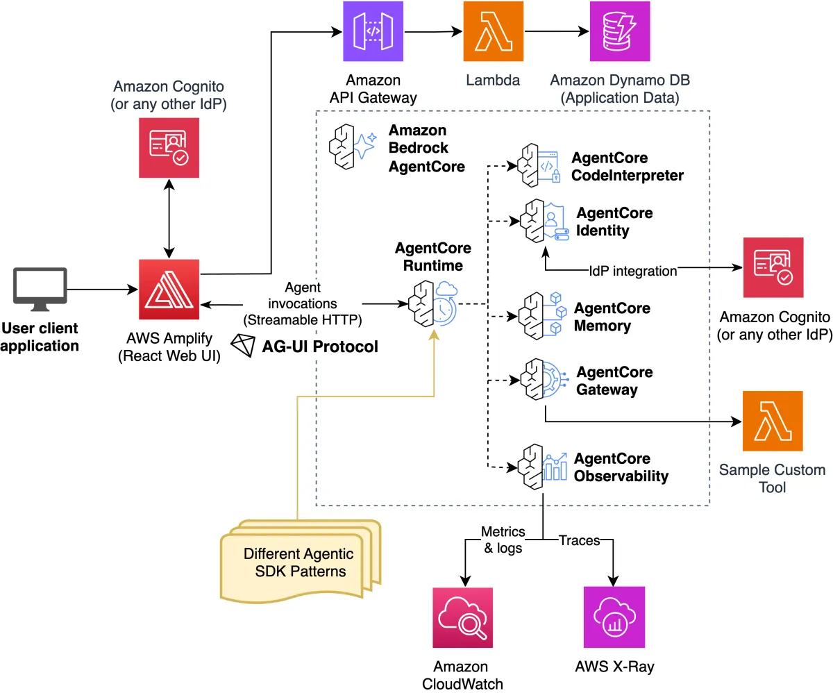 AWS publica protocolo AG-UI para interfaces generativas en agentes IA