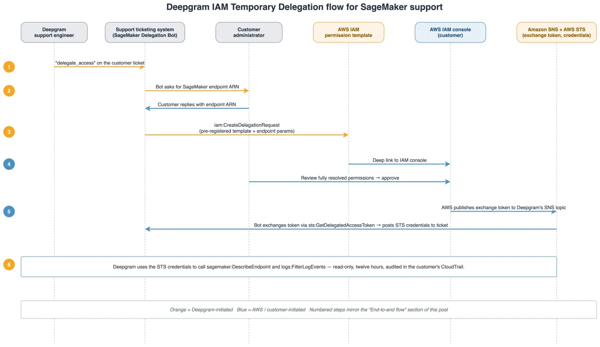 Deepgram integra delegación temporal de IAM en SageMaker para soporte seguro sin credenciales persistentes