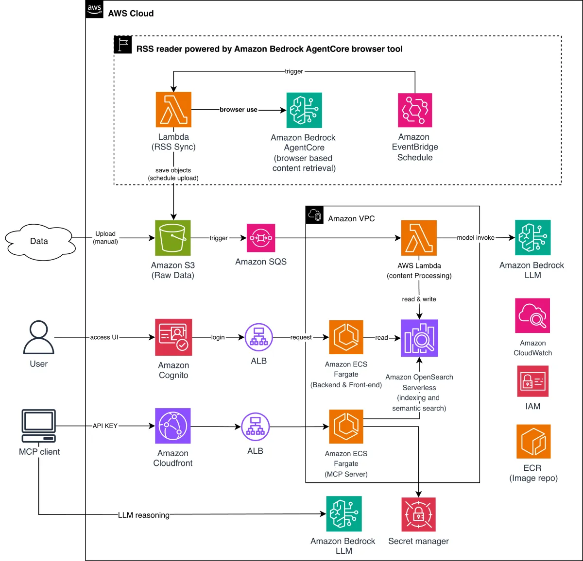 AWS Bedrock AgentCore Browser automatiza extracción de inteligencia web con IA