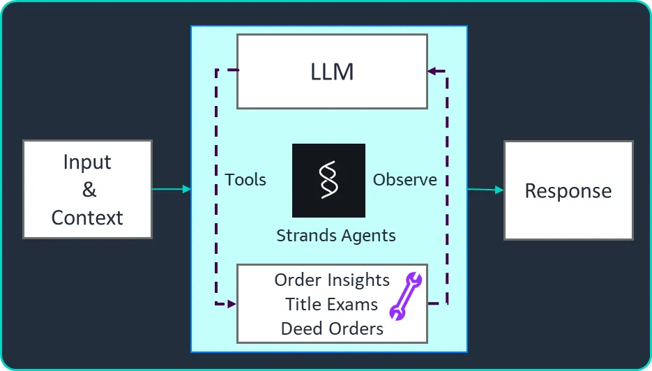 Rocket Close automatiza operaciones de títulos con agentes IA en AWS