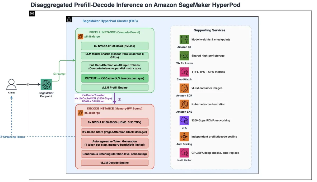 AWS optimiza inferencia de LLMs con separación de prefill y decode en SageMaker HyperPod