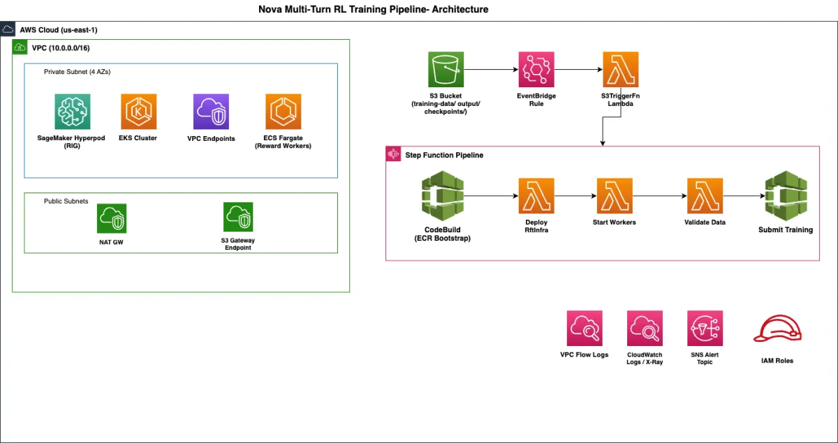 AWS despliega infraestructura de RL multi-turno para entrenar agentes en SageMaker HyperPod