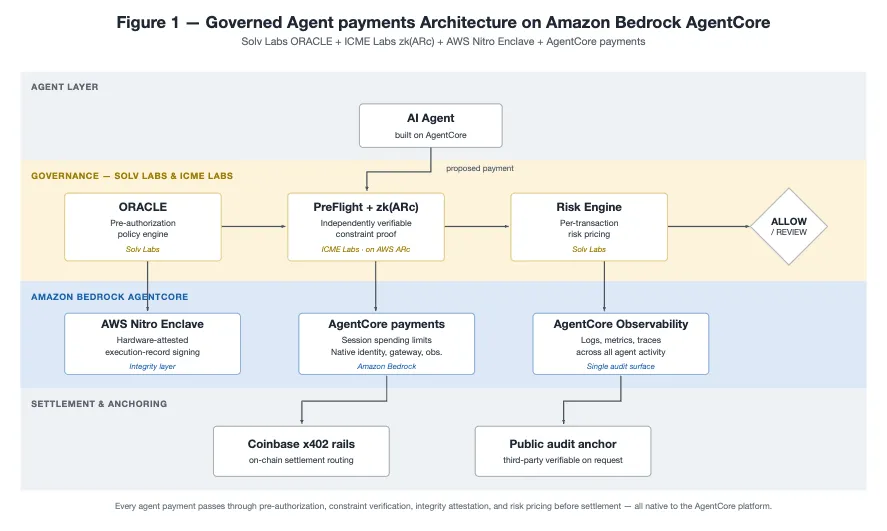 Solv Labs construye pagos de agentes verificables y auditables en AWS Bedrock