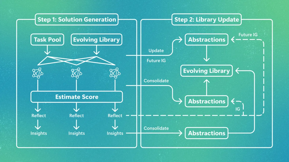 Microsoft Research presenta EvoLib, marco de aprendizaje continuo para LLMs en inferencia