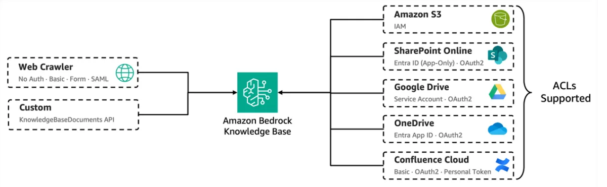 AWS anuncia Managed Knowledge Base en disponibilidad general para agentes IA empresariales