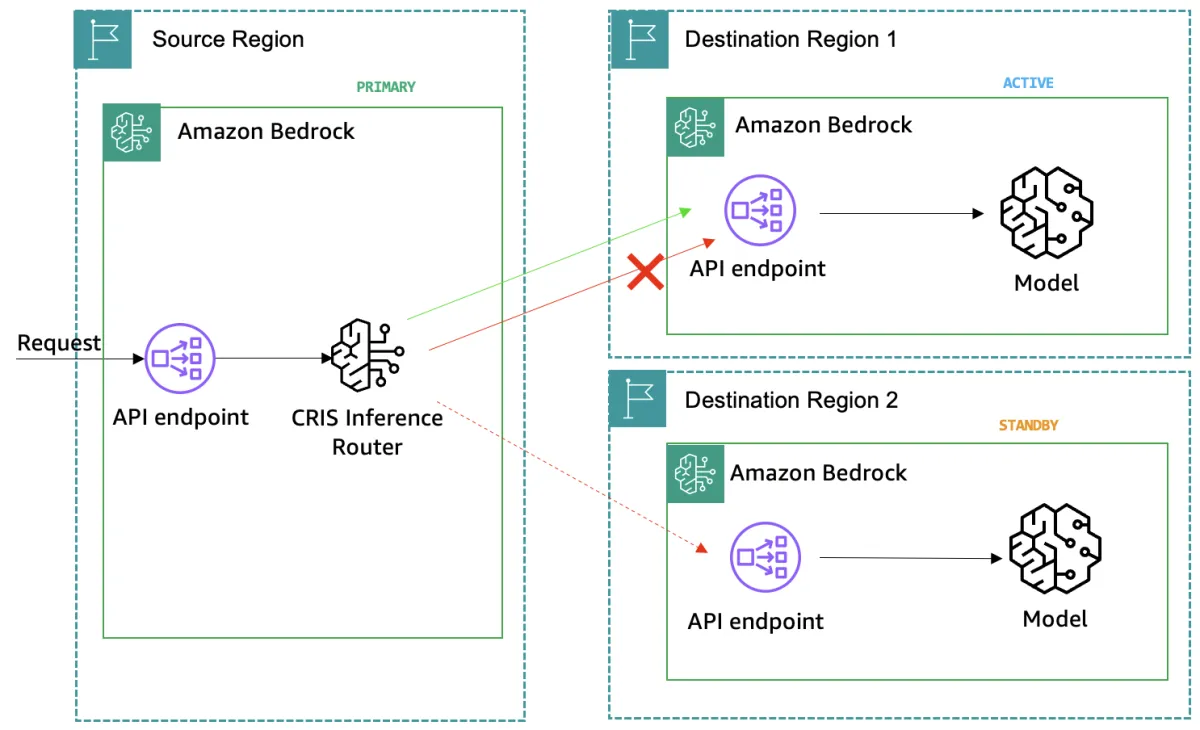 AWS publica cinco patrones de resiliencia para inferencia de LLMs en producción
