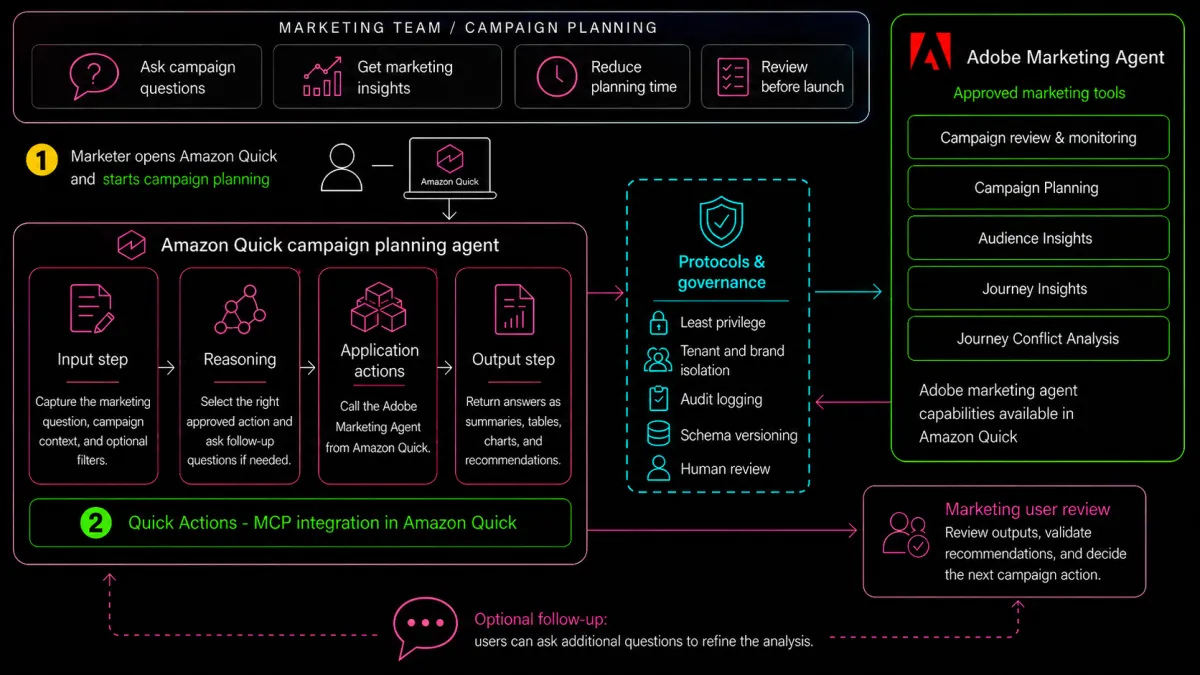 Adobe Marketing Agent se integra en Amazon Quick con Model Context Protocol