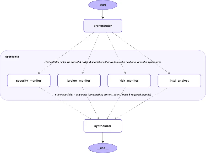 AWS publica arquitectura de agentes multi-IA con LangGraph y Strands para vigilancia de mercados