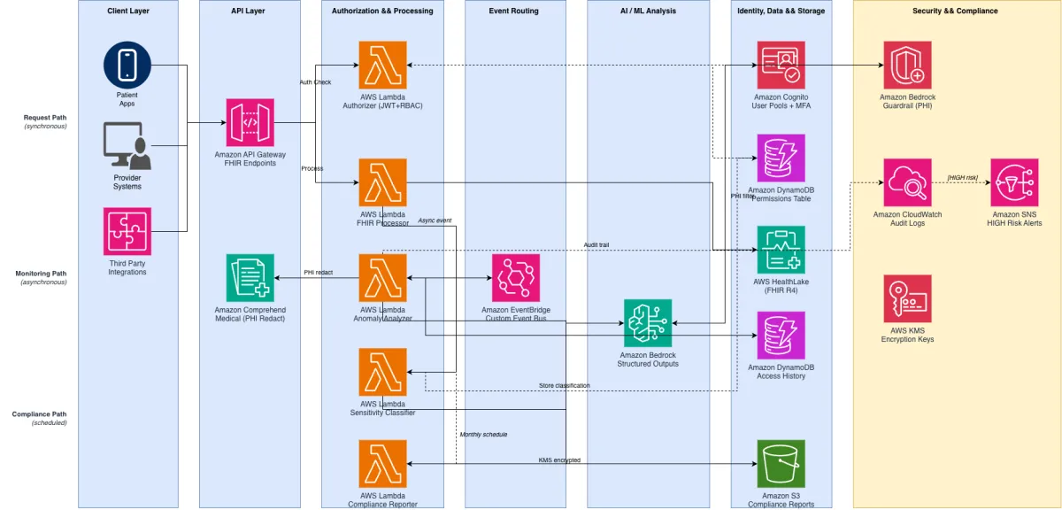 AWS Bedrock añade monitoreo de seguridad inteligente para APIs FHIR en sanidad