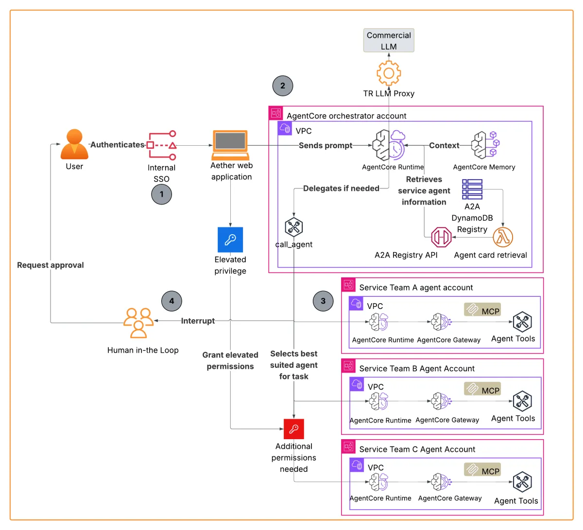 Thomson Reuters automatiza operaciones con agentes IA en Amazon Bedrock