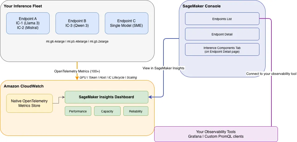 AWS SageMaker añade 100+ métricas detalladas para monitoreo de inferencia con IA generativa