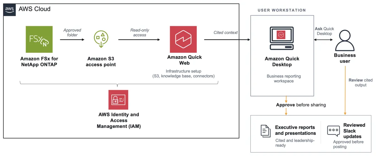 AWS lanza flujo de reportes gobernados con Quick Desktop y FSx para NetApp ONTAP