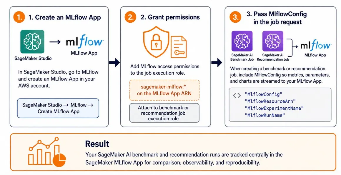 AWS integra MLflow con herramientas de optimización de inferencia en SageMaker