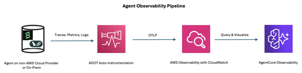 AWS amplía AgentCore Observability para agentes de IA en entornos externos