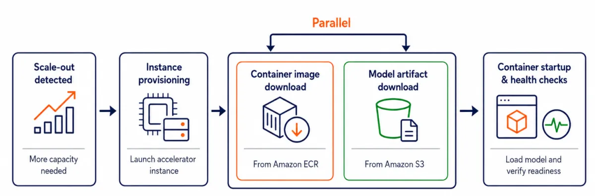 AWS optimiza escalado de modelos IA con caché de contenedores en SageMaker
