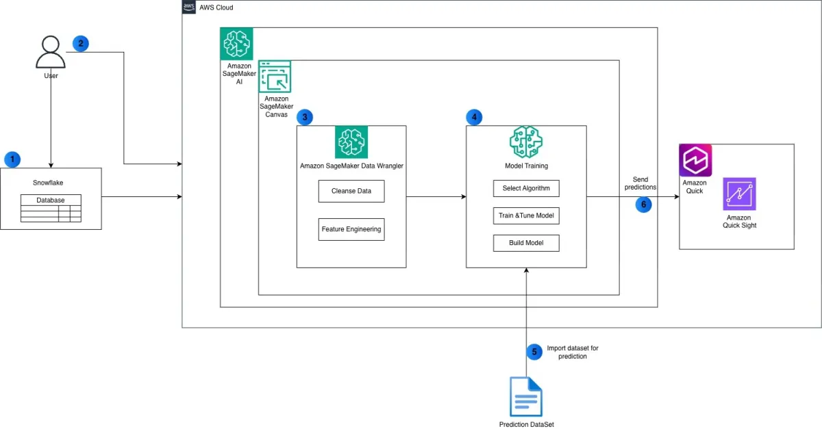 AWS integra SageMaker Canvas con Snowflake para ML sin código en datos empresariales