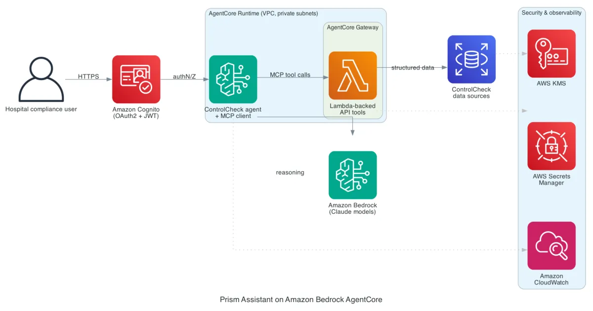 Bluesight despliega agentes IA en cumplimiento normativo hospitalario con Amazon Bedrock