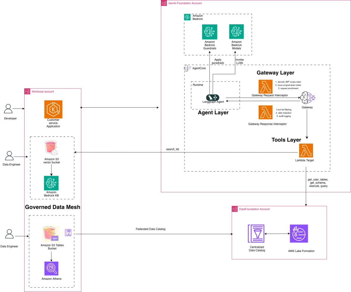 AWS enseña a gobernar agentes IA autónomos con data mesh serverless